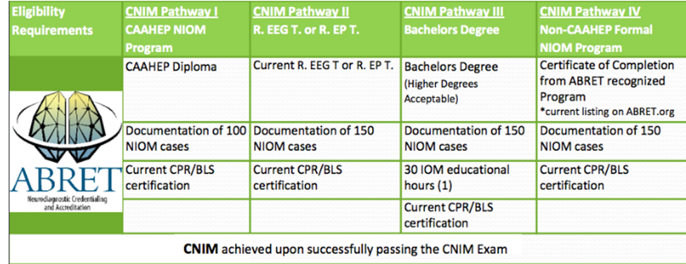 ABRET CNIM eligibility pathways chart detailing the requirements for certification through four different routes: CAAHEP NIOM Program, R. EEG T. or R. EP T., Bachelor's Degree, and Non-CAAHEP Formal NIOM Program. Each pathway lists the necessary qualifications, including documentation of NIOM cases, CPR/BLS certification, and educational credentials.
